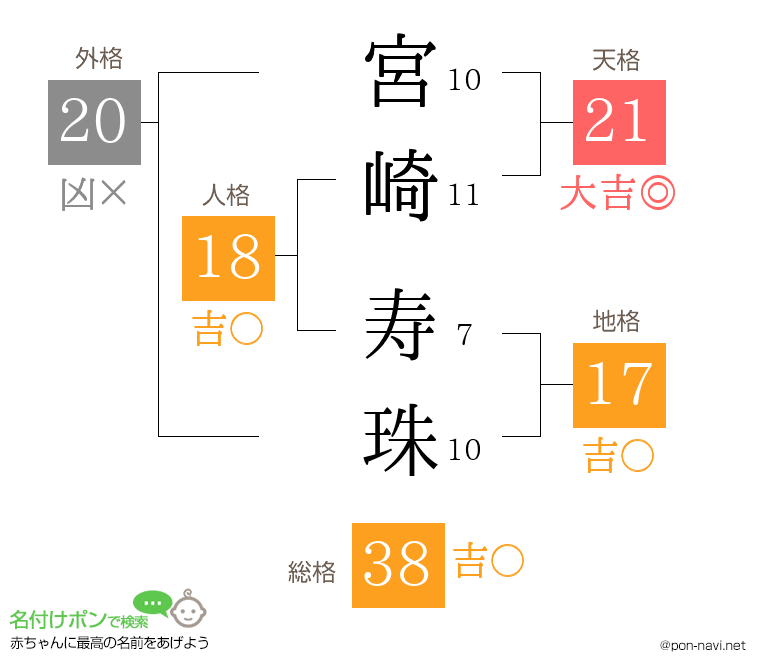 宮崎 寿珠さんの姓名判断結果
