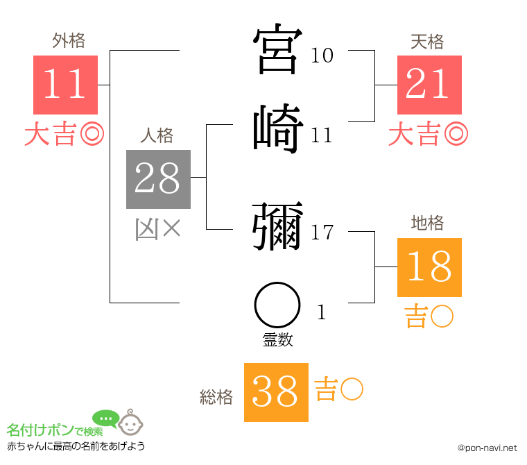 宮崎 彌さんの姓名判断結果
