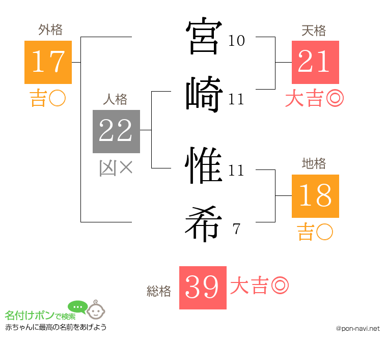 宮崎 惟希さんの姓名判断結果