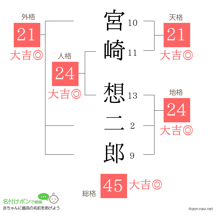宮崎 想二郎さんの姓名判断結果