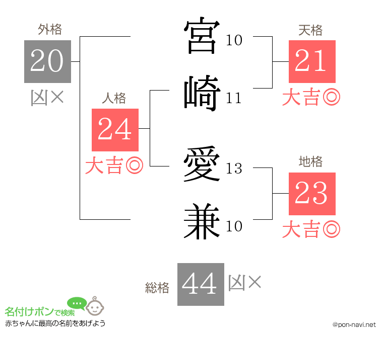 宮崎 愛兼さんの姓名判断結果