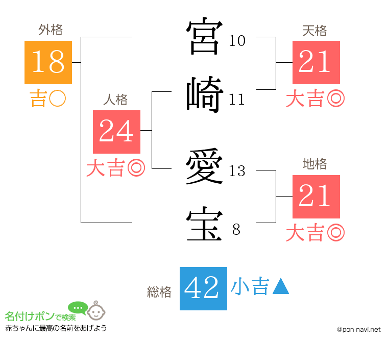 宮崎 愛宝さんの姓名判断結果