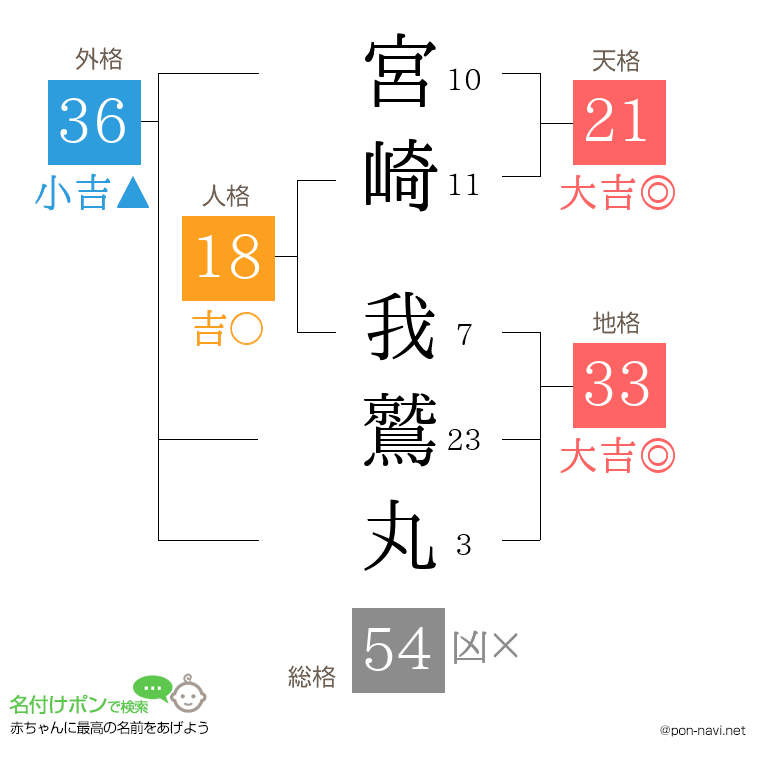 宮崎 我鷲丸さんの姓名判断結果