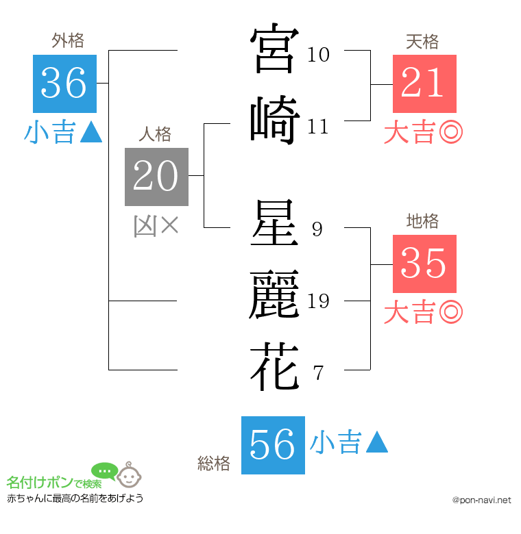 宮崎 星麗花さんの姓名判断結果
