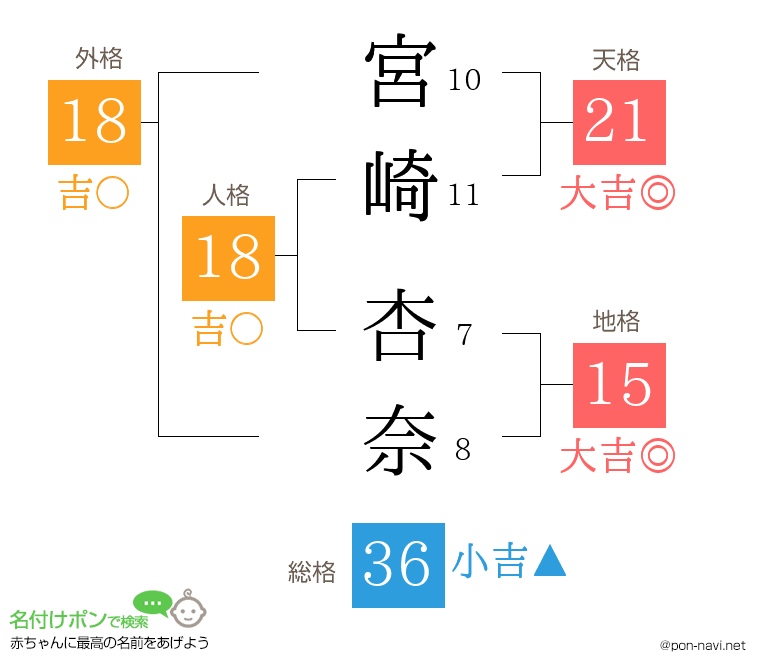 宮崎 杏奈さんの姓名判断結果