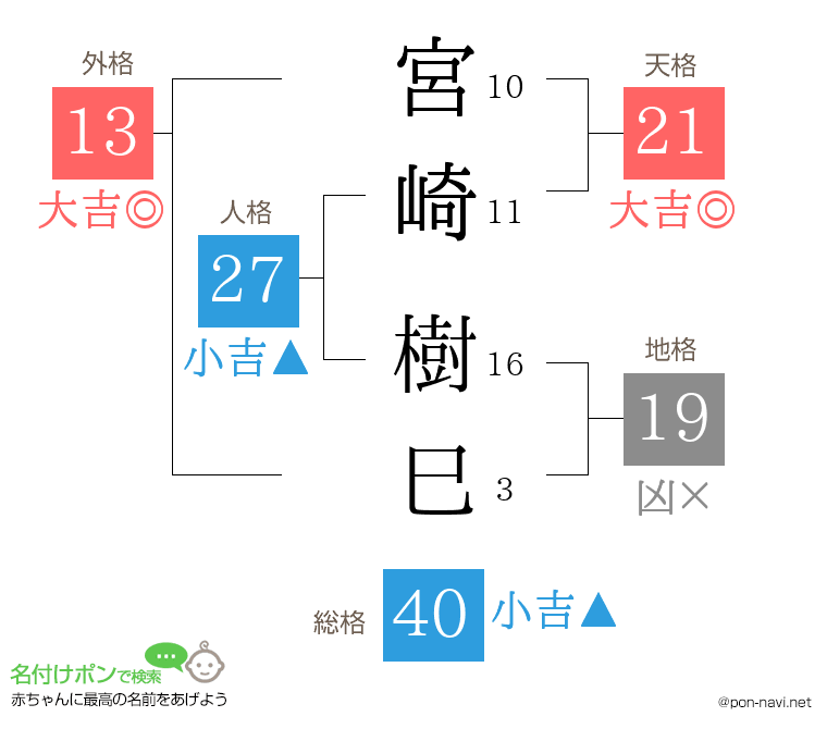 宮崎 樹巳さんの姓名判断結果