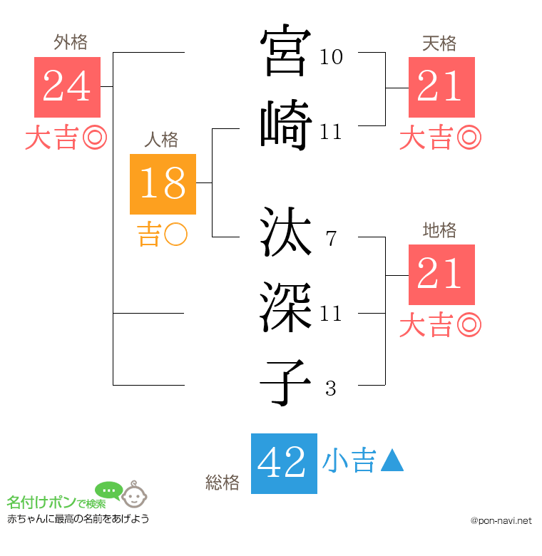 宮崎 汰深子さんの姓名判断結果