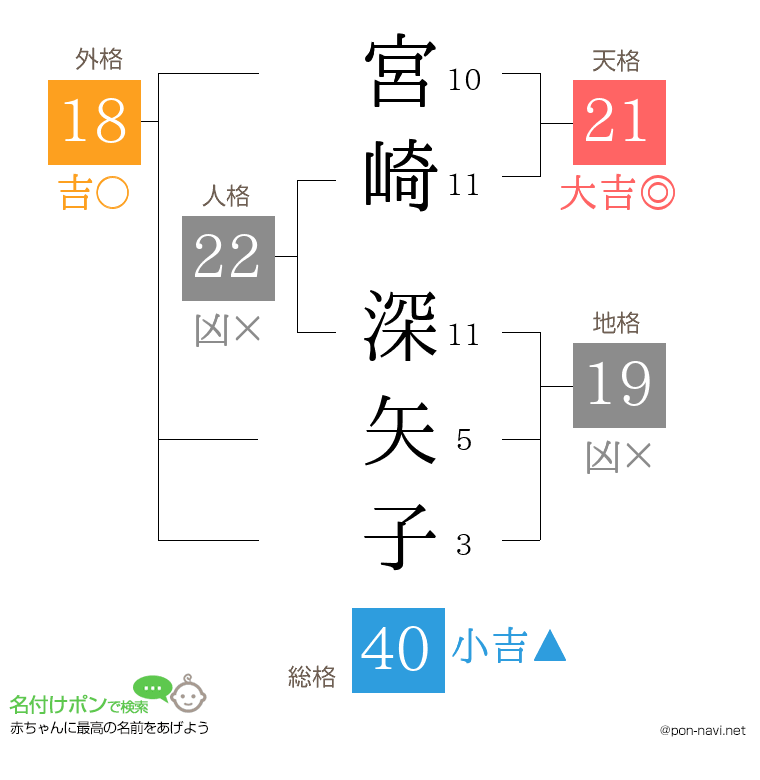 宮崎 深矢子さんの姓名判断結果