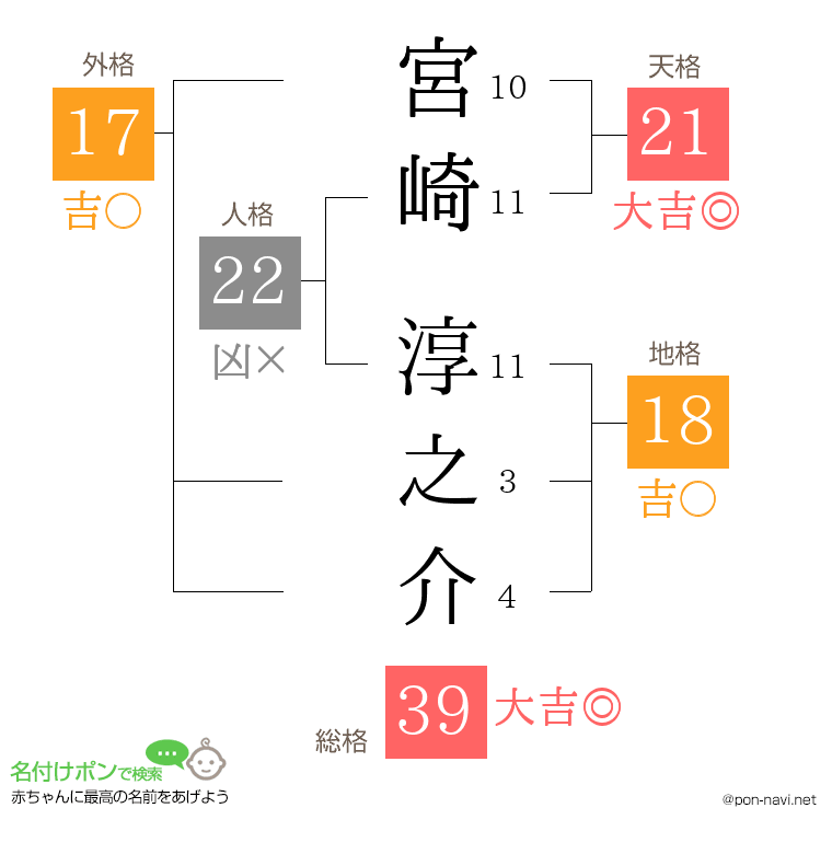 宮崎 淳之介さんの姓名判断結果