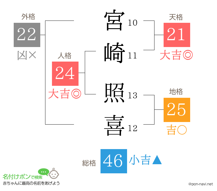 宮崎 照喜さんの姓名判断結果