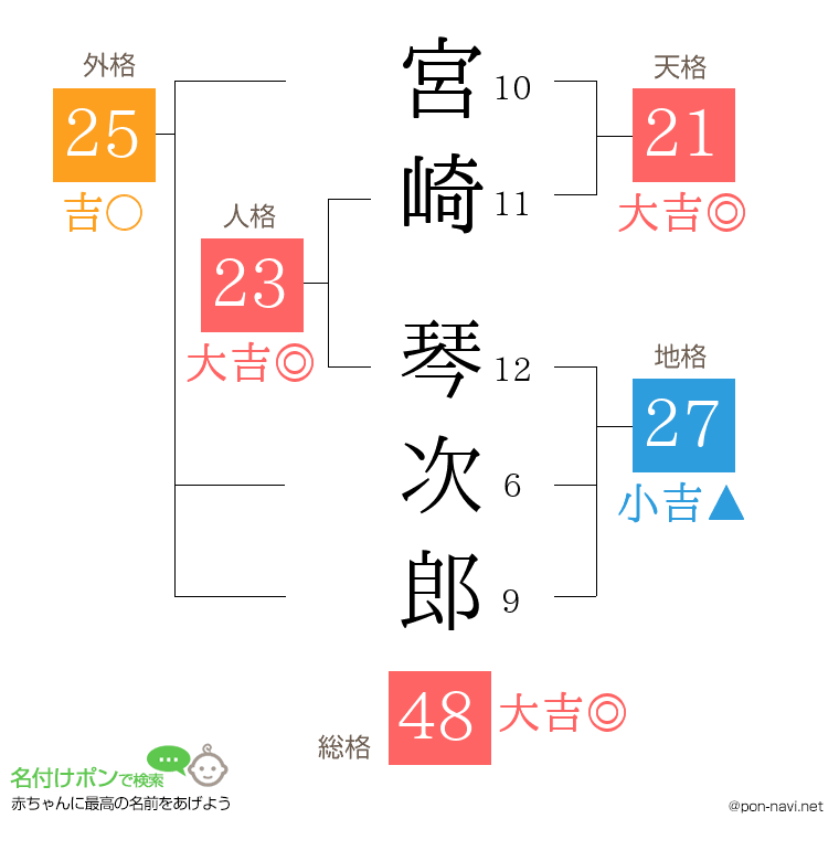 宮崎 琴次郎さんの姓名判断結果