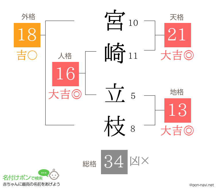 宮崎 立枝さんの姓名判断結果