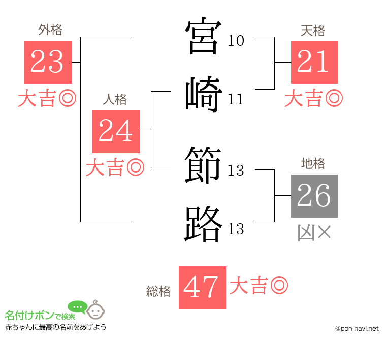 宮崎 節路さんの姓名判断結果