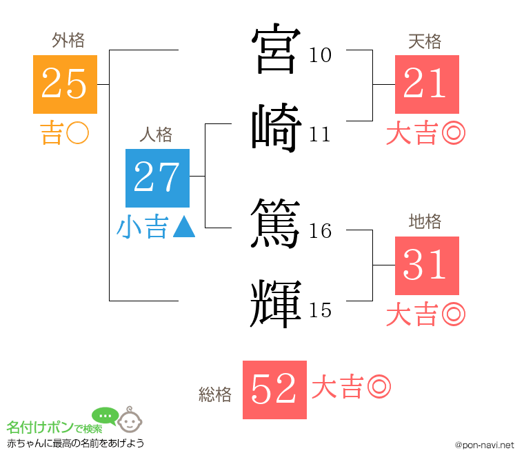 宮崎 篤輝さんの姓名判断結果