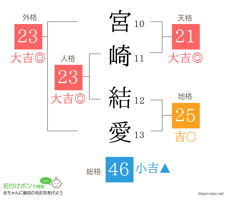 宮崎 結愛さんの姓名判断結果