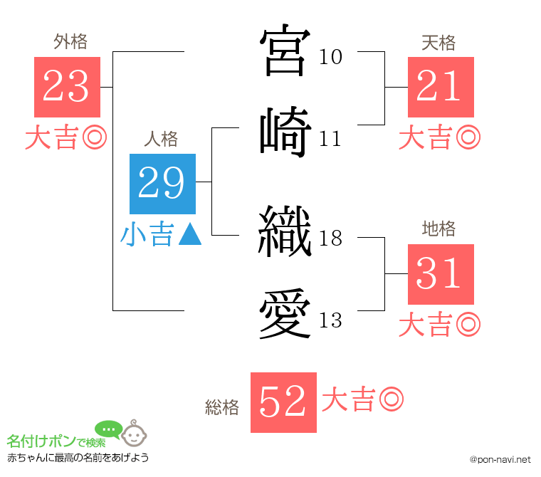 宮崎 織愛さんの姓名判断結果