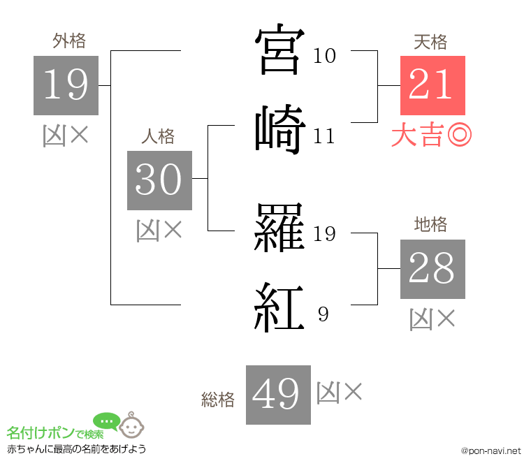 宮崎 羅紅さんの姓名判断結果