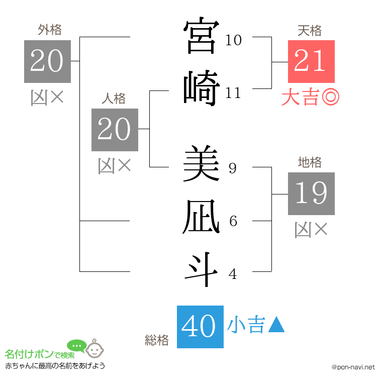 宮崎 美凪斗さんの姓名判断結果