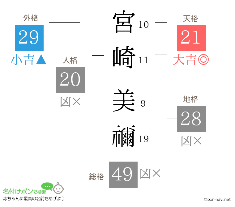 宮崎 美禰さんの姓名判断結果