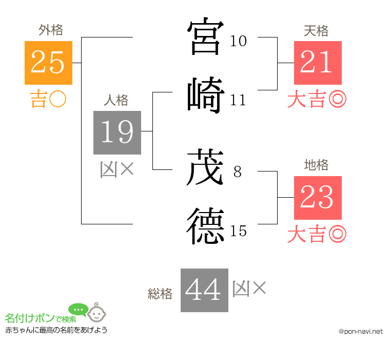 宮崎 茂德さんの姓名判断結果
