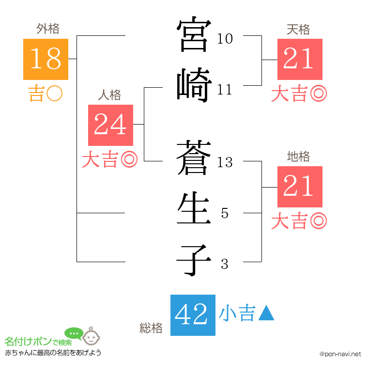 宮崎 蒼生子さんの姓名判断結果