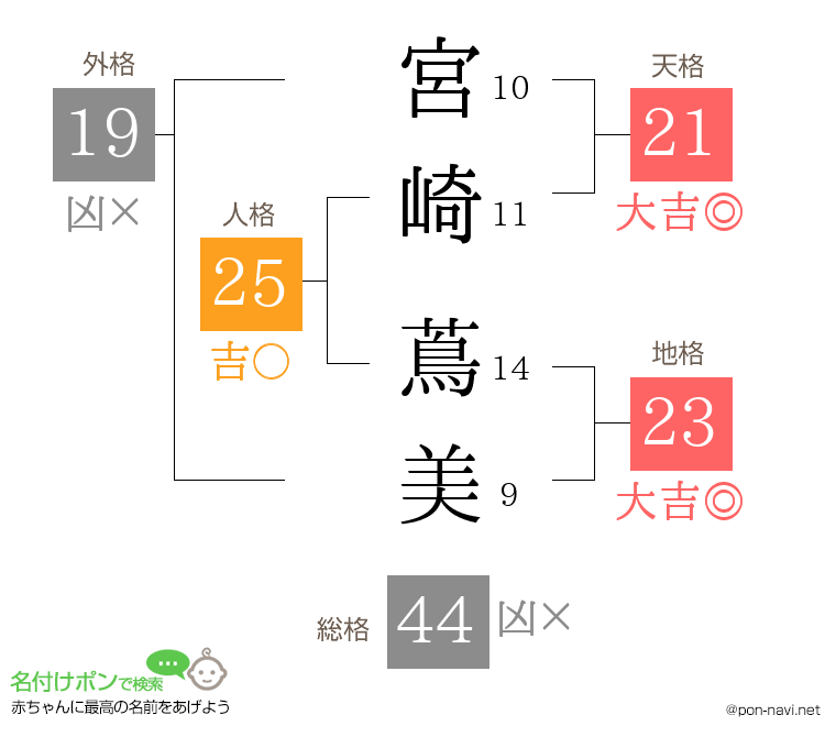 宮崎 蔦美さんの姓名判断結果