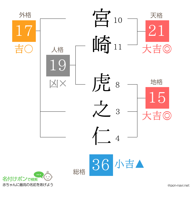 宮崎 虎之仁さんの姓名判断結果
