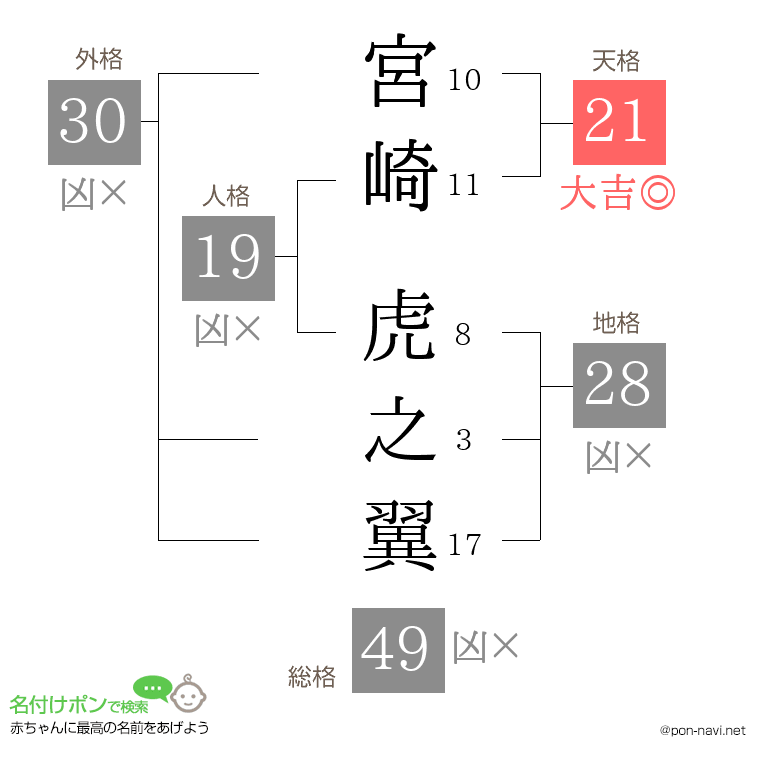 宮崎 虎之翼さんの姓名判断結果