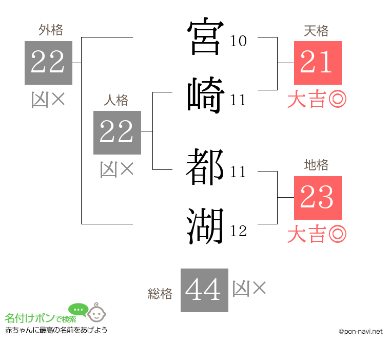 宮崎 都湖さんの姓名判断結果