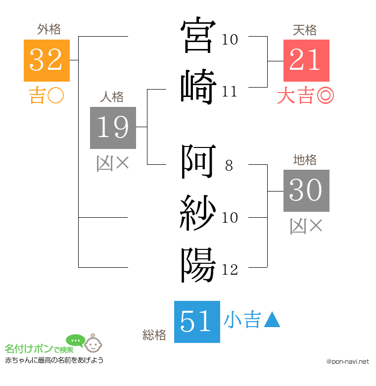 宮崎 阿紗陽さんの姓名判断結果