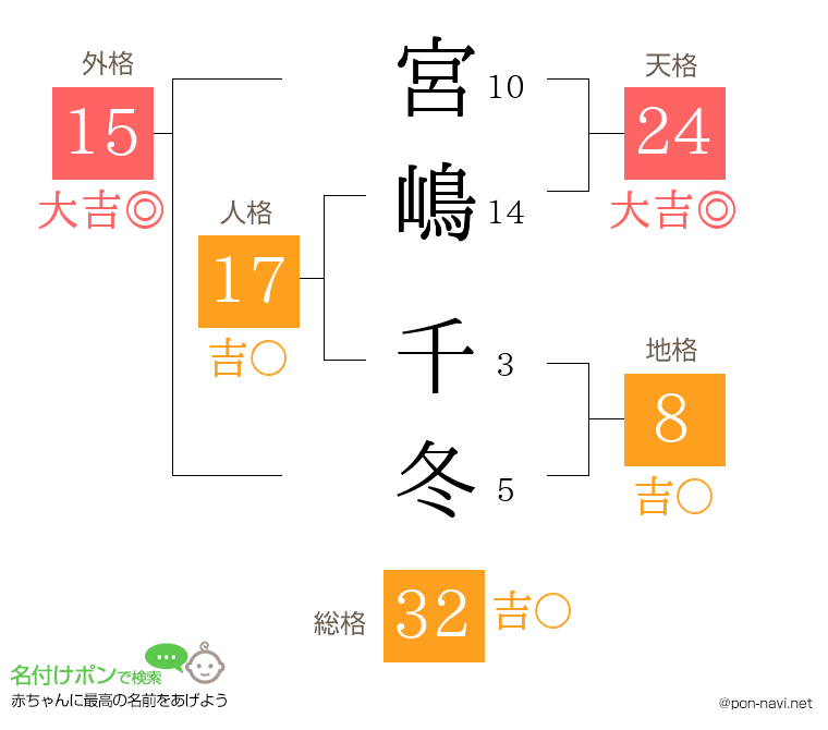 宮嶋 千冬さんの姓名判断結果