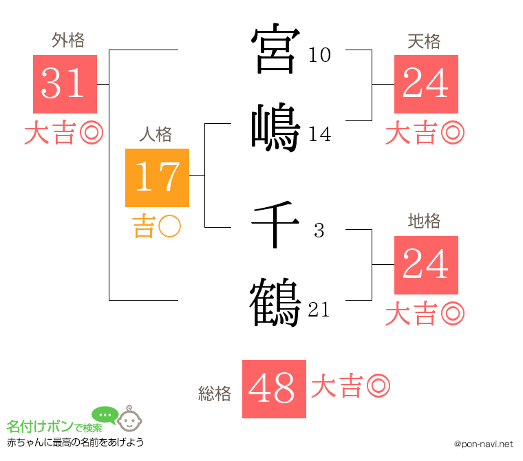 宮嶋 千鶴さんの姓名判断結果