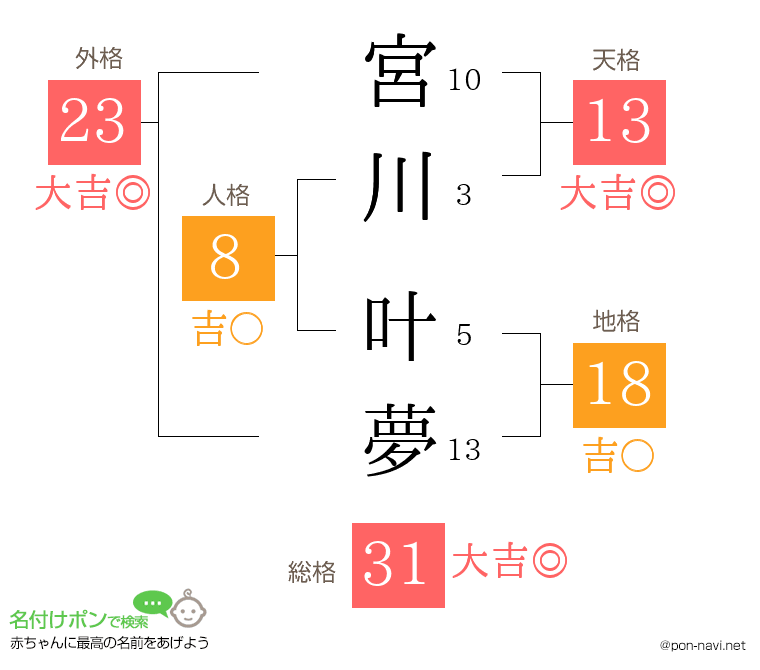 宮川 叶夢さんの姓名判断結果