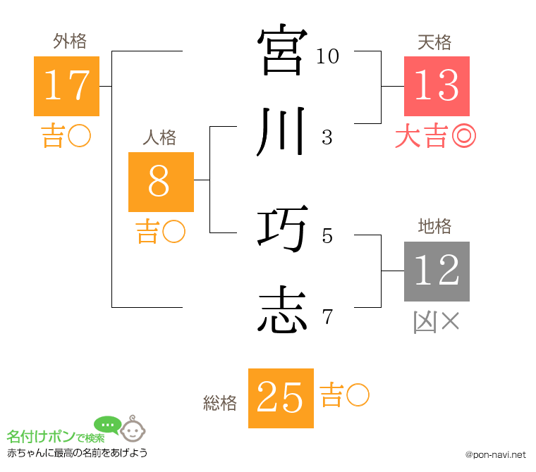 宮川 巧志さんの姓名判断結果