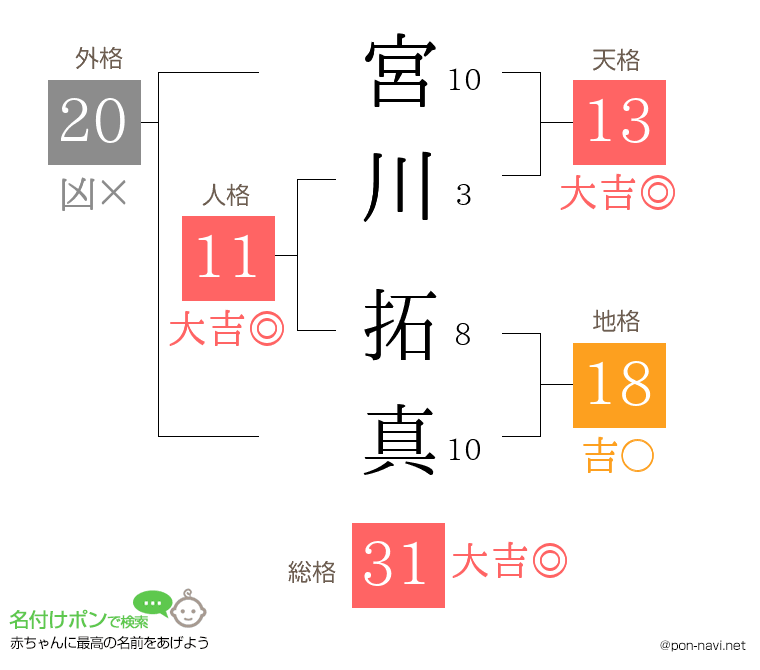 宮川 拓真さんの姓名判断結果