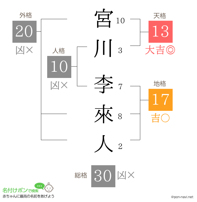 宮川 李來人さんの姓名判断結果