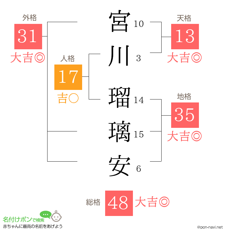 宮川 瑠璃安さんの姓名判断結果