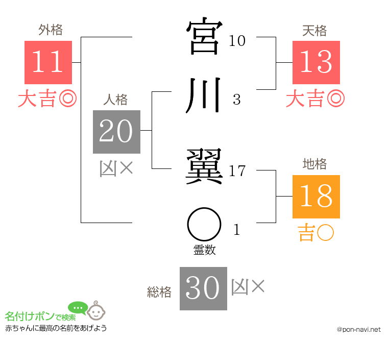 宮川 翼さんの姓名判断結果