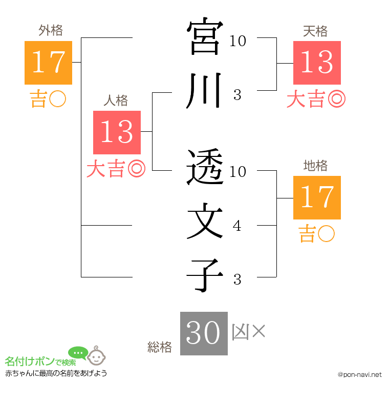 宮川 透文子さんの姓名判断結果
