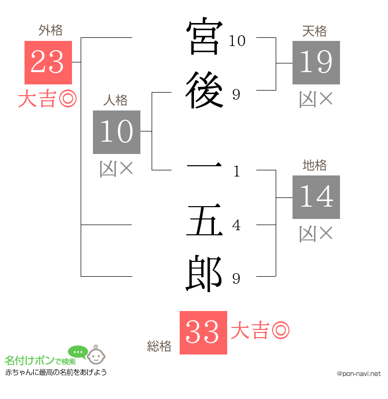 宮後 一五郎さんの姓名判断結果