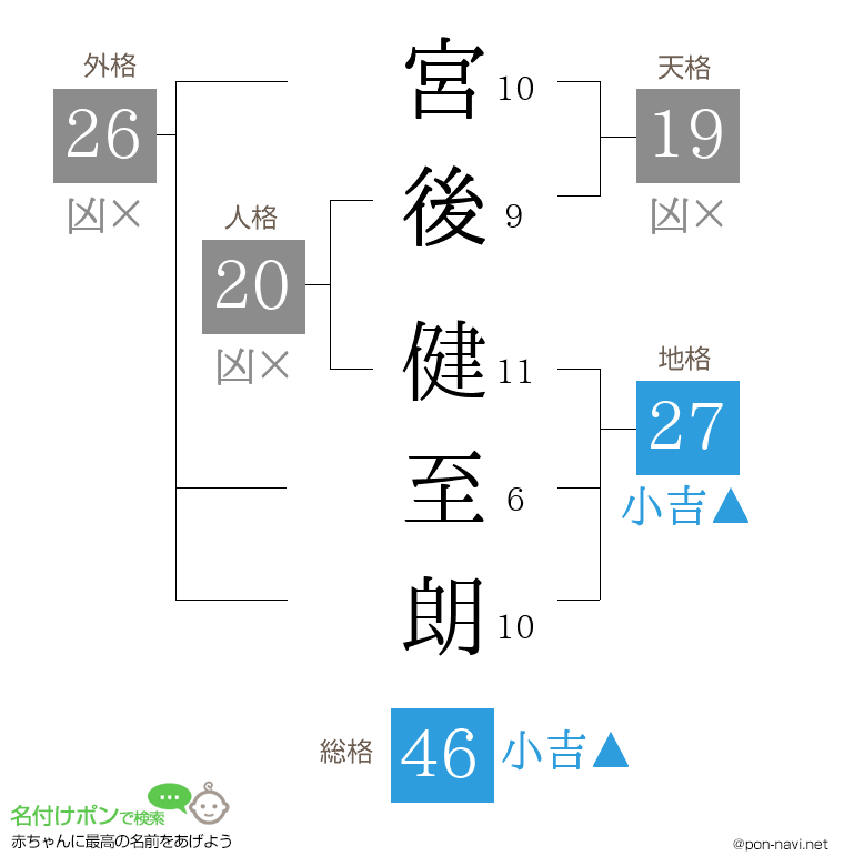 宮後 健至朗さんの姓名判断結果