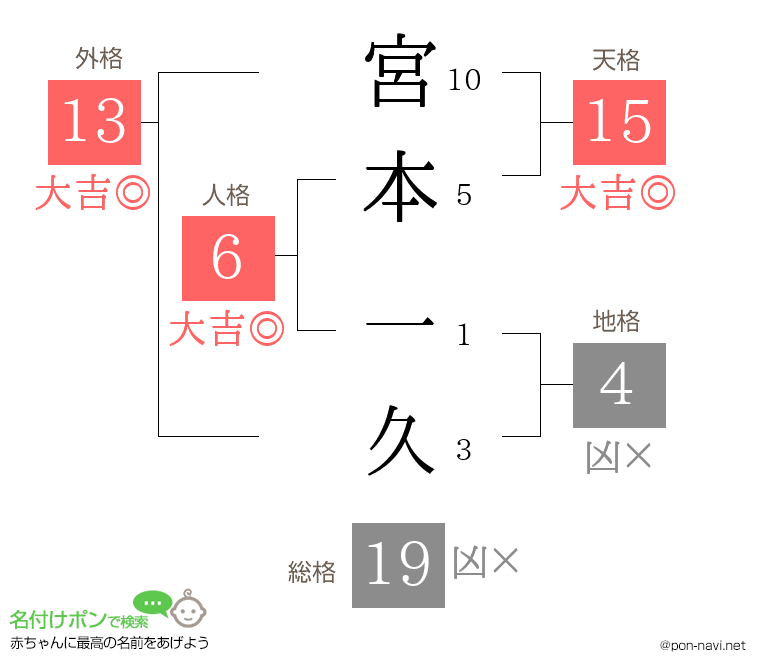 宮本 一久さんの姓名判断結果