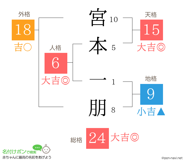 宮本 一朋さんの姓名判断結果