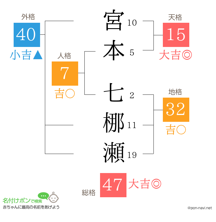 宮本 七梛瀬さんの姓名判断結果