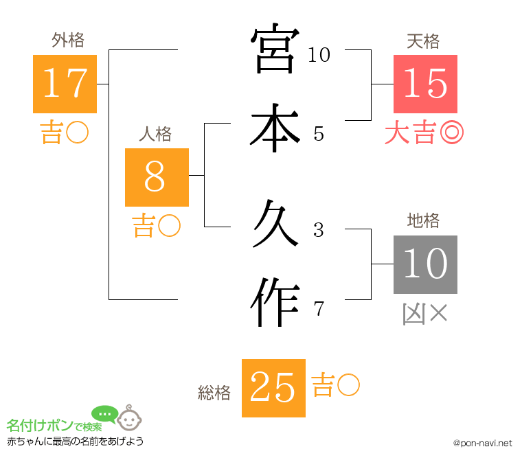 宮本 久作さんの姓名判断結果