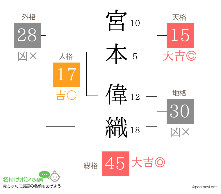 宮本 偉織さんの姓名判断結果