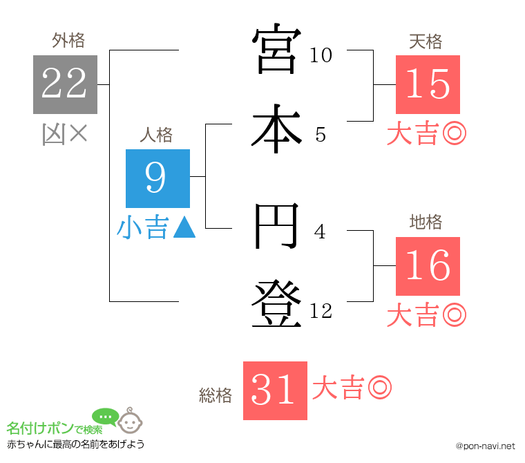 宮本 円登さんの姓名判断結果