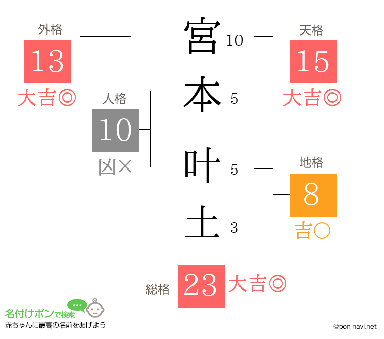 宮本 叶土さんの姓名判断結果