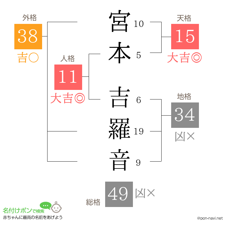 宮本 吉羅音さんの姓名判断結果