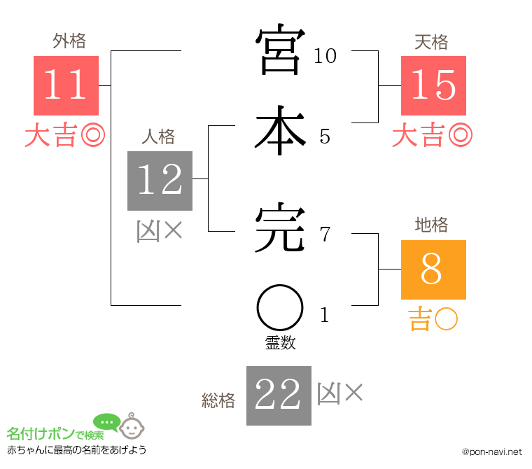 宮本 完さんの姓名判断結果